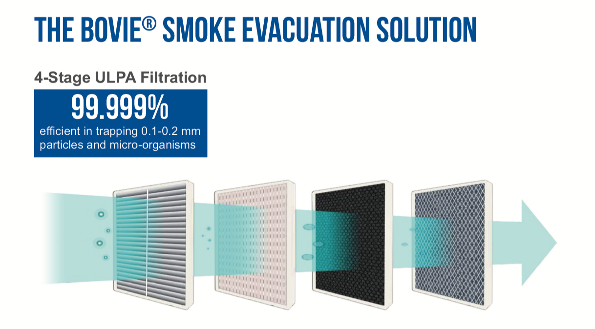The Bovie Smoke Evacuation Solution